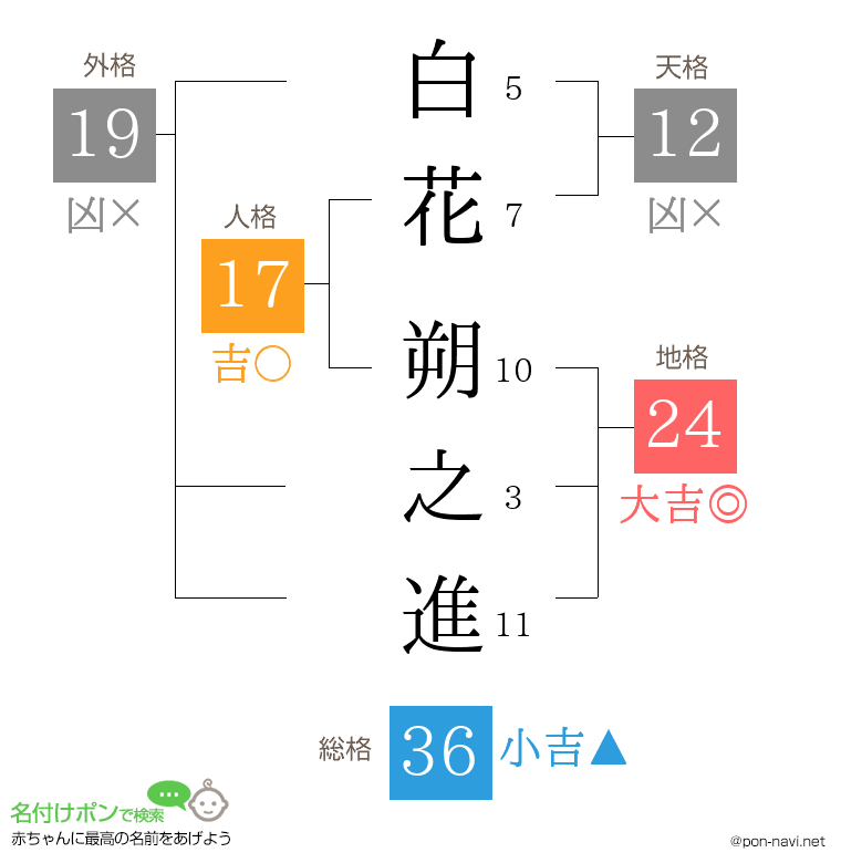 白花 朔之進さんの姓名判断結果