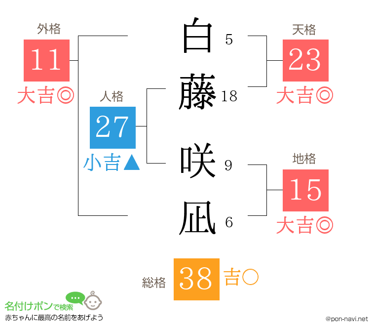 白藤 咲凪さんの姓名判断結果