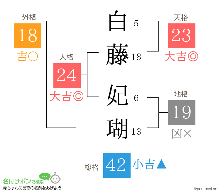 白藤 妃瑚さんの姓名判断結果