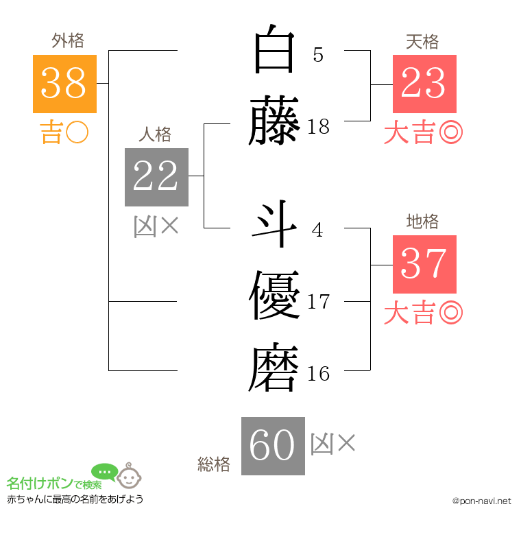 白藤 斗優磨さんの姓名判断結果