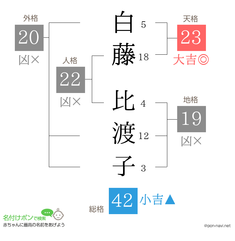 白藤 比渡子さんの姓名判断結果