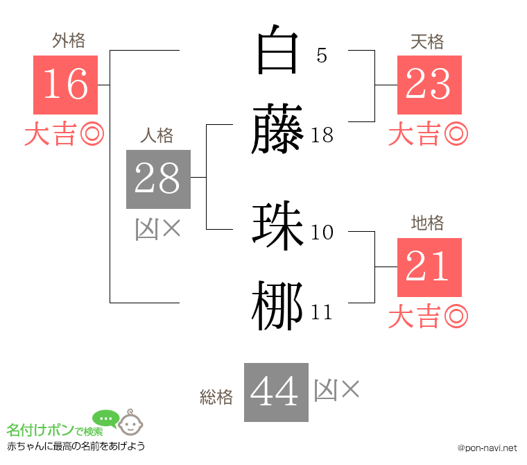 白藤 珠梛さんの姓名判断結果