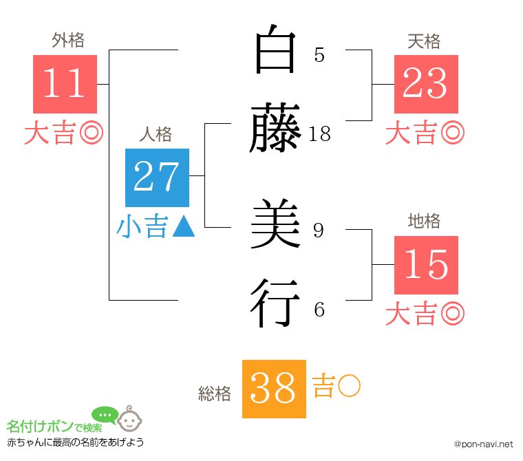 白藤 美行さんの姓名判断結果