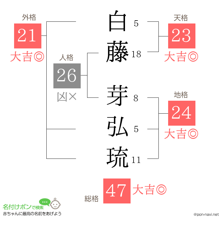 白藤 芽弘琉さんの姓名判断結果