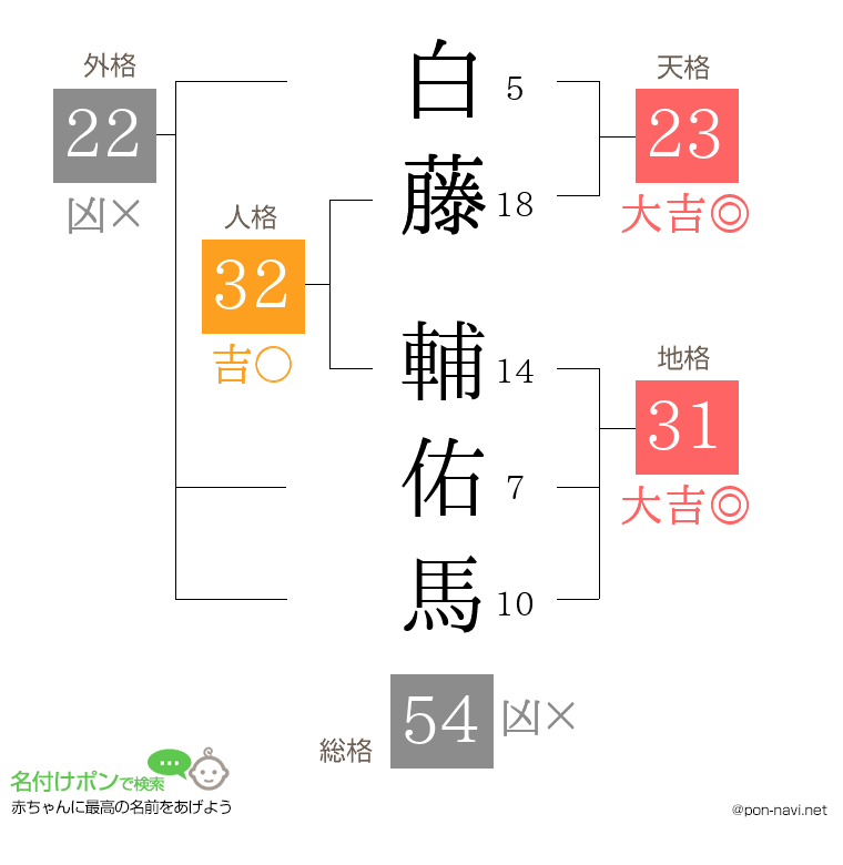 白藤 輔佑馬さんの姓名判断結果