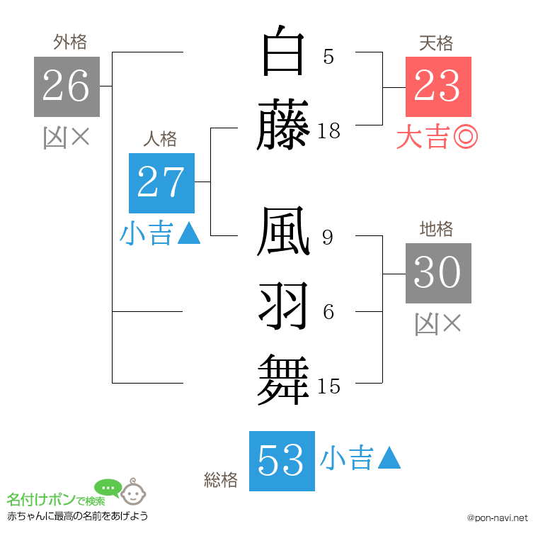 白藤 風羽舞さんの姓名判断結果
