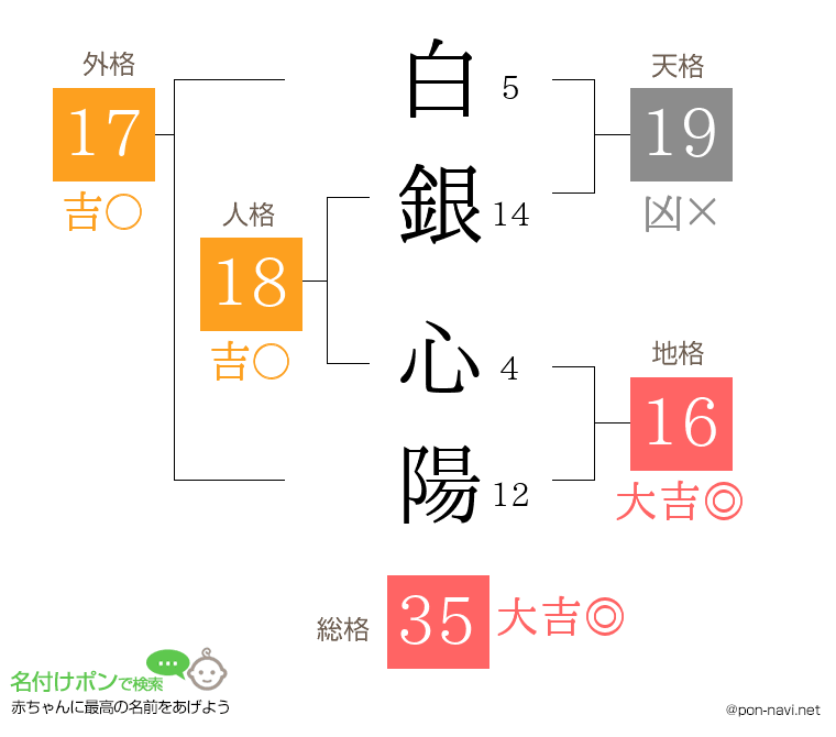 白銀 心陽さんの姓名判断結果