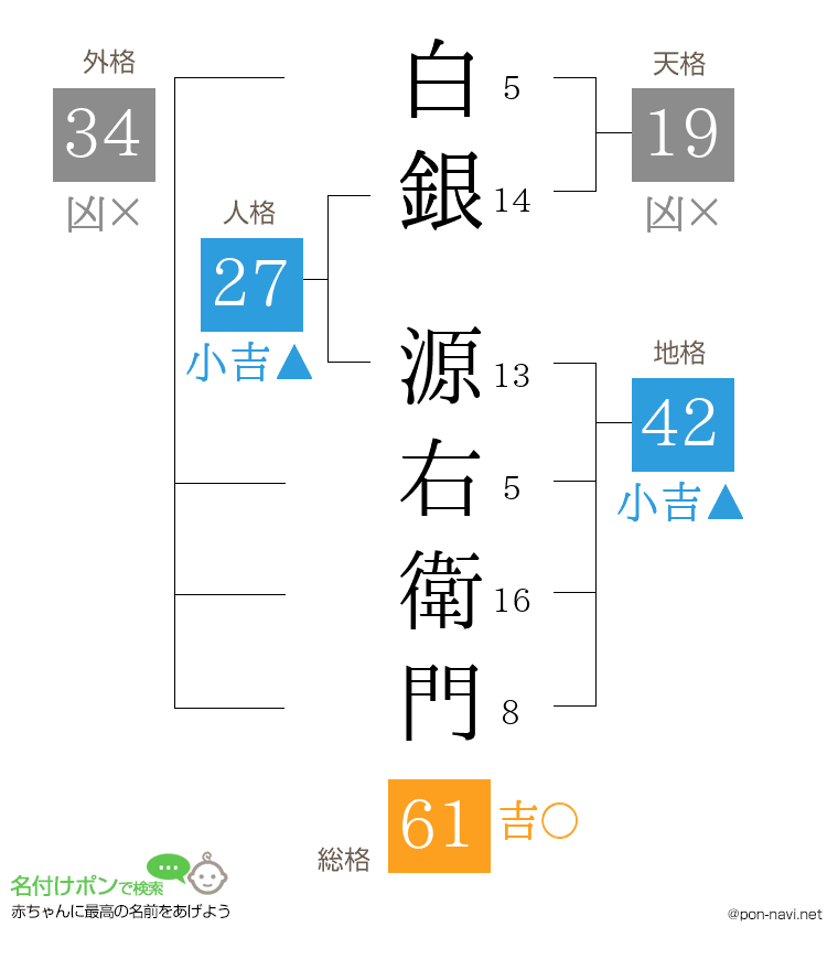 白銀 源右衛門さんの姓名判断結果