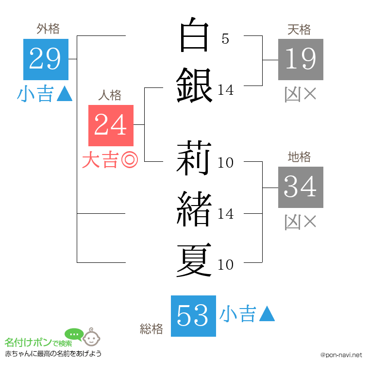 白銀 莉緒夏さんの姓名判断結果