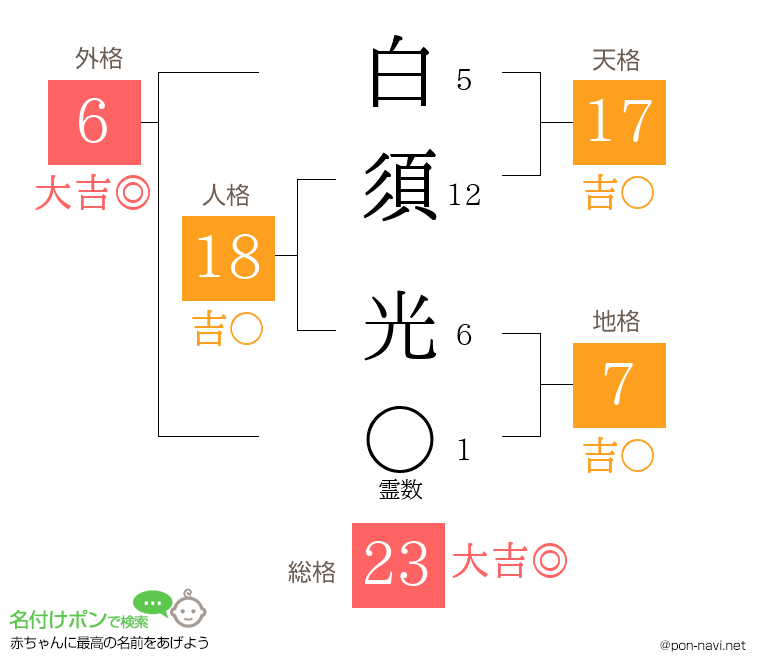 白須 光さんの姓名判断結果