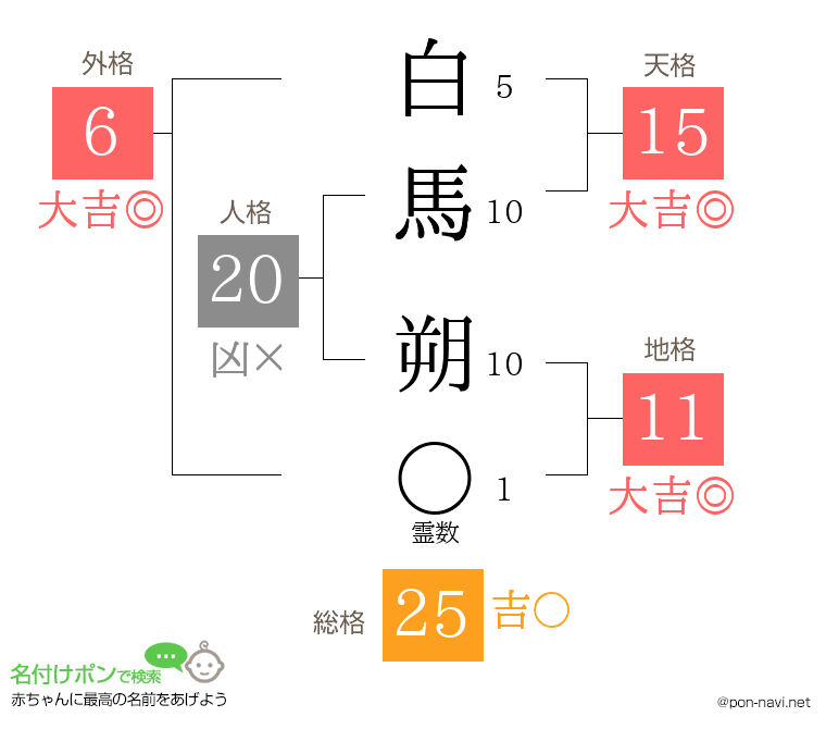 白馬 朔さんの姓名判断結果