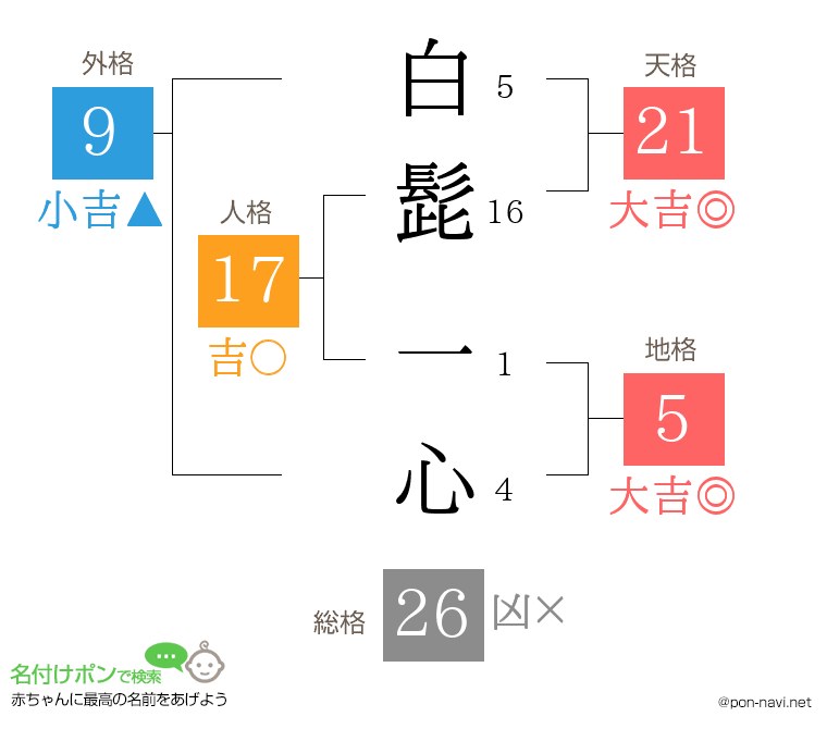 白髭 一心さんの姓名判断結果
