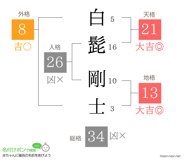 白髭 剛士さんの姓名判断結果