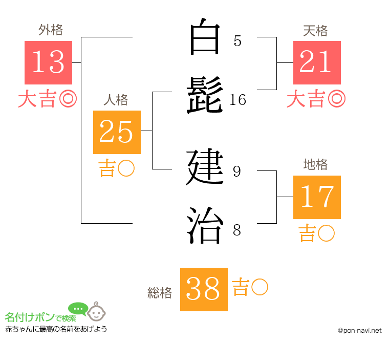 白髭 建治さんの姓名判断結果