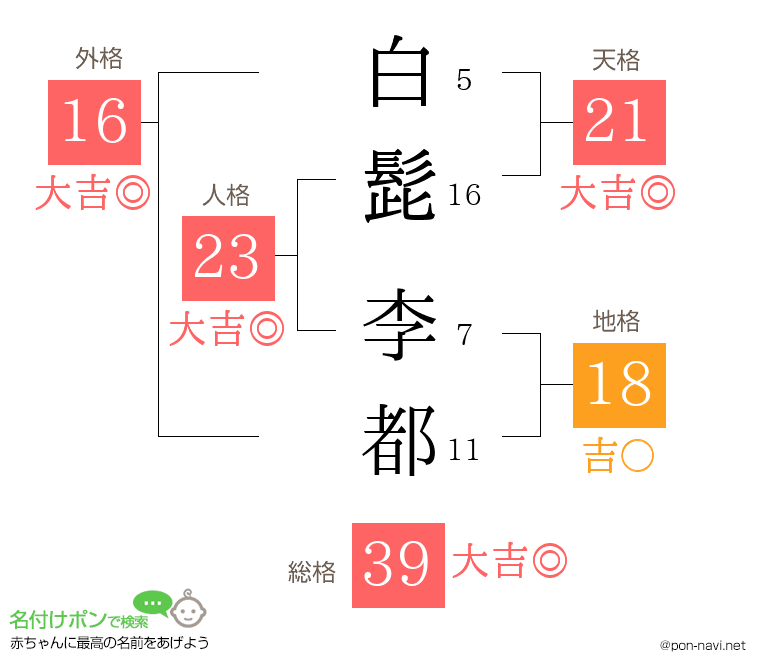 白髭 李都さんの姓名判断結果