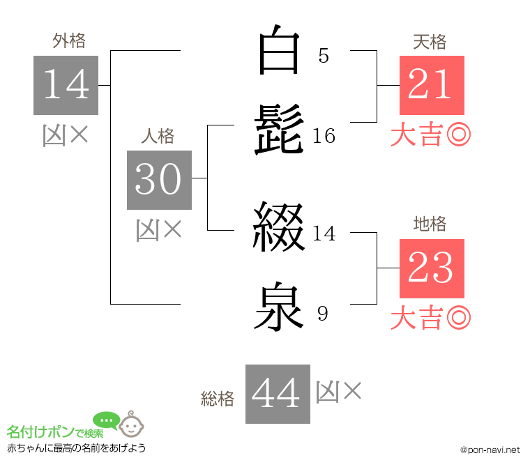 白髭 綴泉さんの姓名判断結果