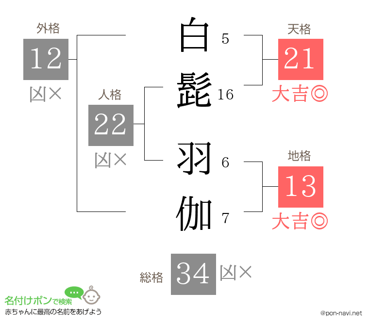 白髭 羽伽さんの姓名判断結果