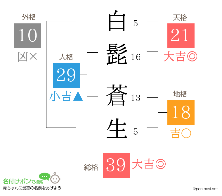 白髭 蒼生さんの姓名判断結果