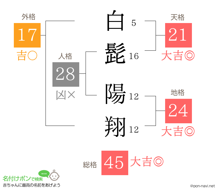 白髭 陽翔さんの姓名判断結果