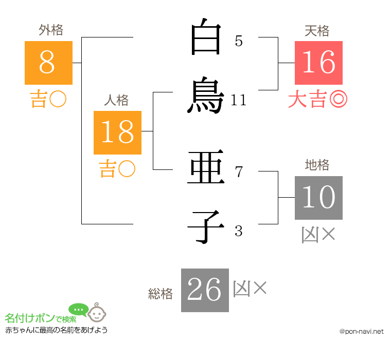 白鳥 亜子さんの姓名判断結果