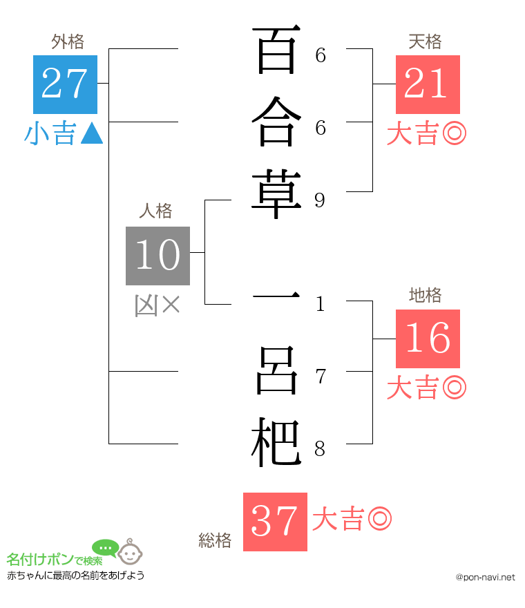 百合草 一呂杷さんの姓名判断結果
