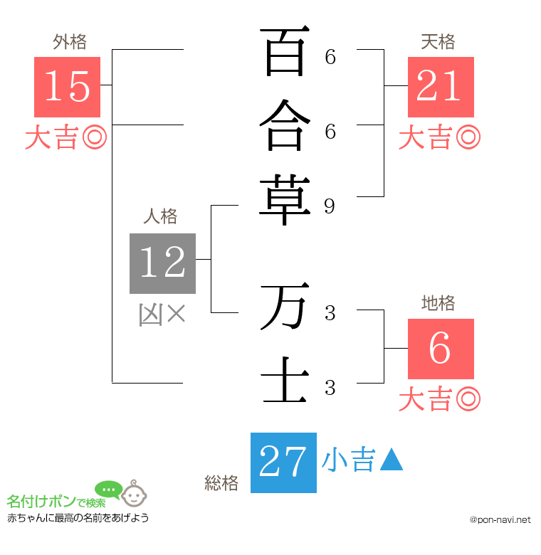 百合草 万士さんの姓名判断結果