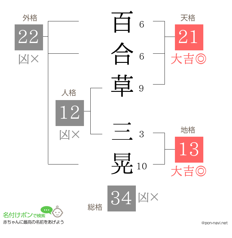 百合草 三晃さんの姓名判断結果
