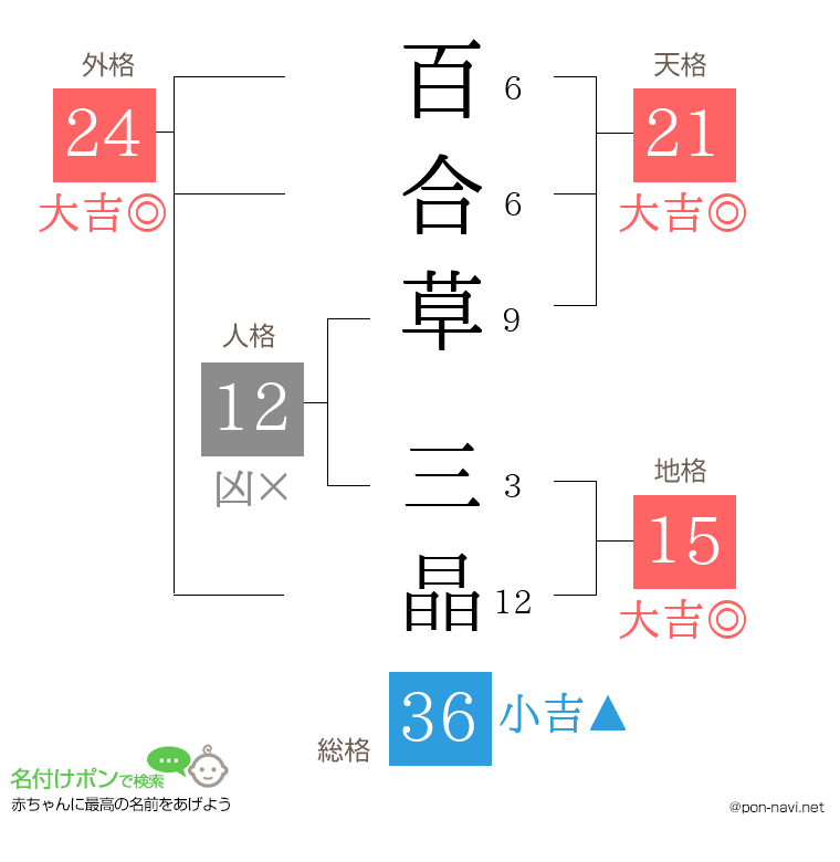 百合草 三晶さんの姓名判断結果