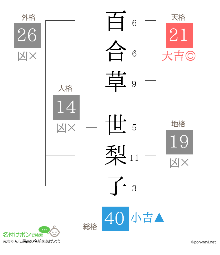 百合草 世梨子さんの姓名判断結果