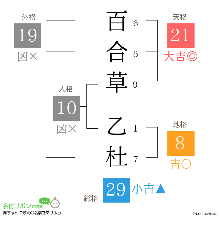 百合草 乙杜さんの姓名判断結果