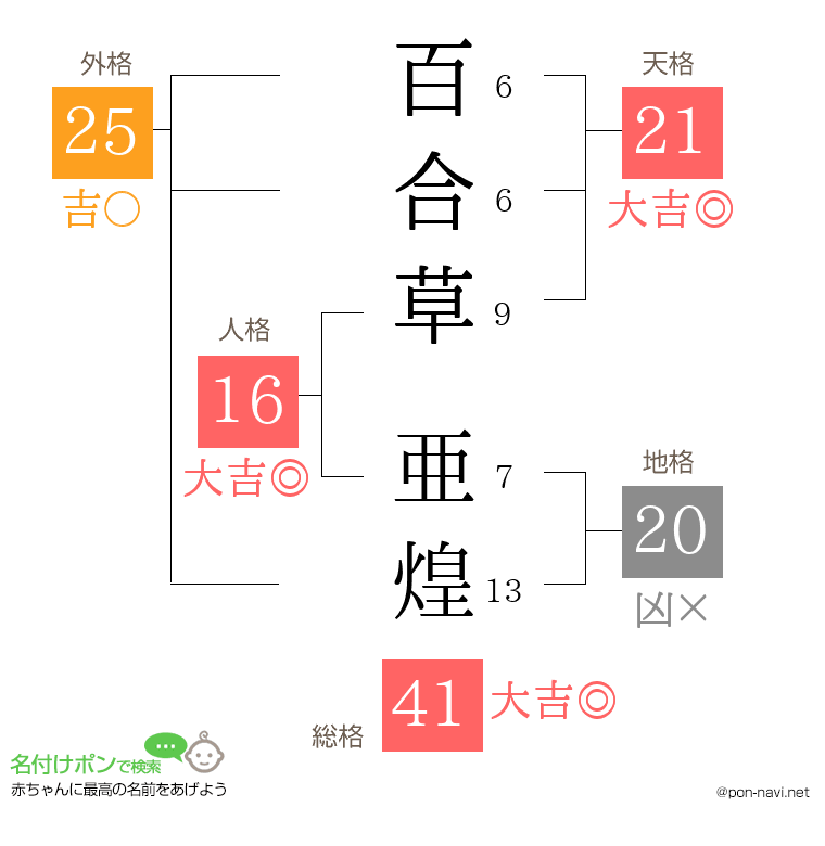 百合草 亜煌さんの姓名判断結果