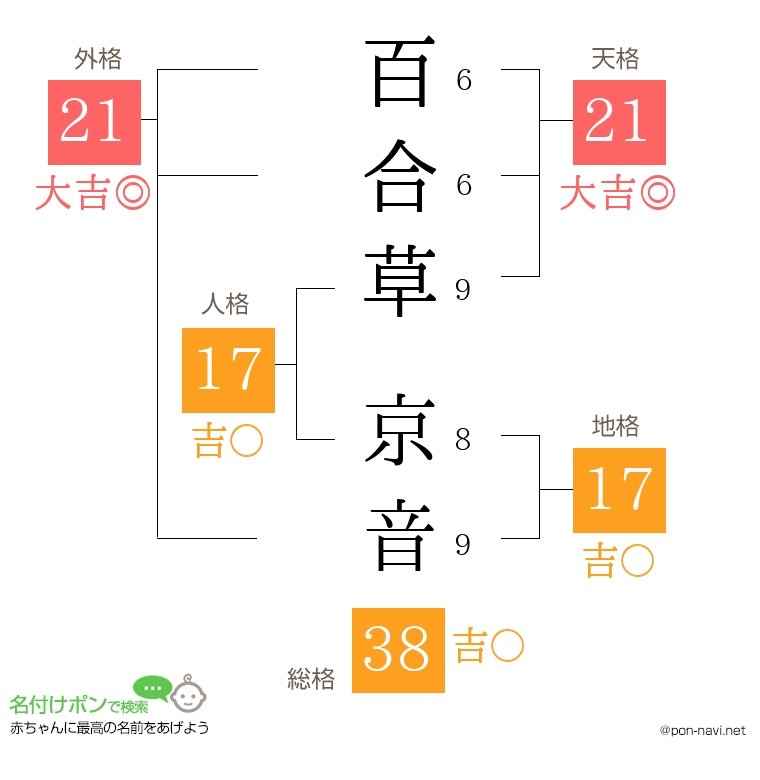 百合草 京音さんの姓名判断結果