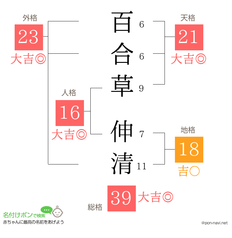 百合草 伸清さんの姓名判断結果