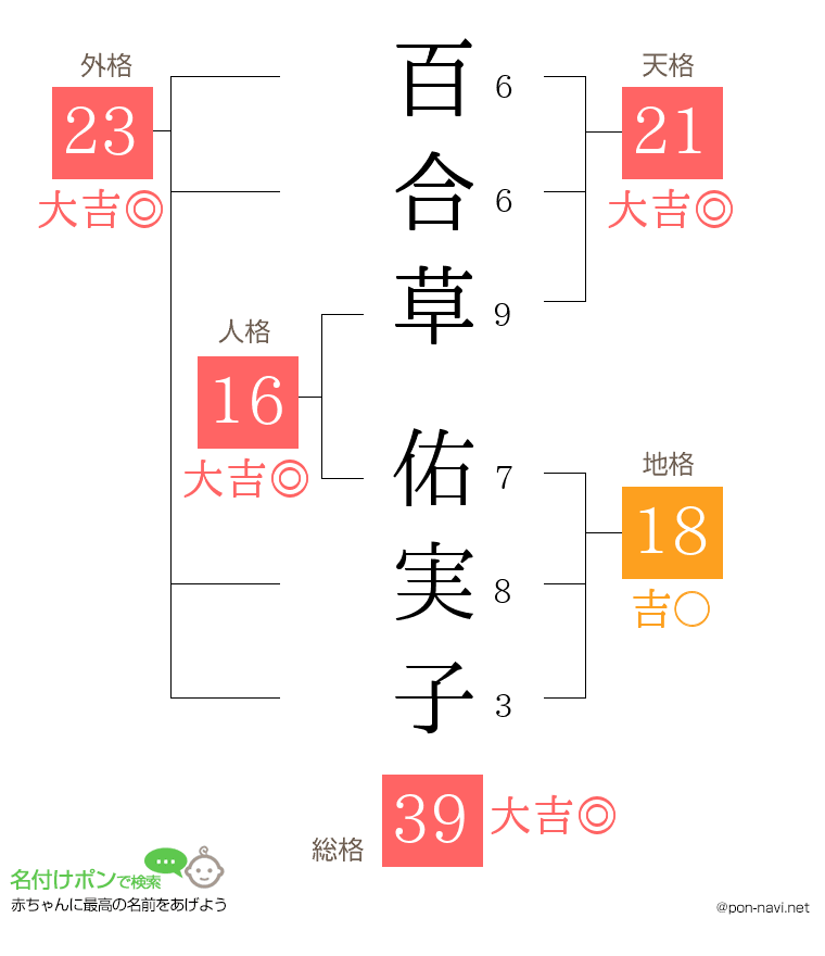 百合草 佑実子さんの姓名判断結果