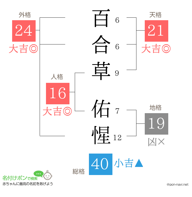 百合草 佑惺さんの姓名判断結果