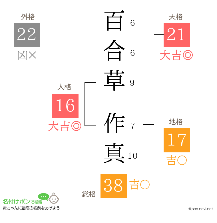 百合草 作真さんの姓名判断結果