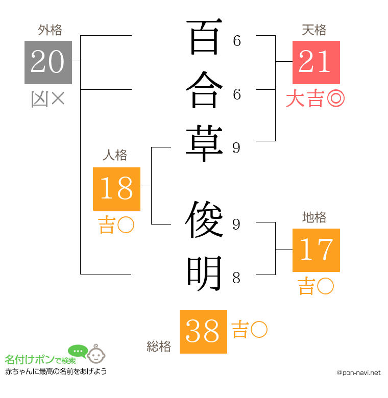 百合草 俊明さんの姓名判断結果