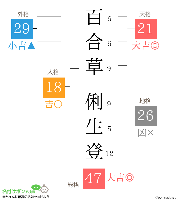 百合草 俐生登さんの姓名判断結果