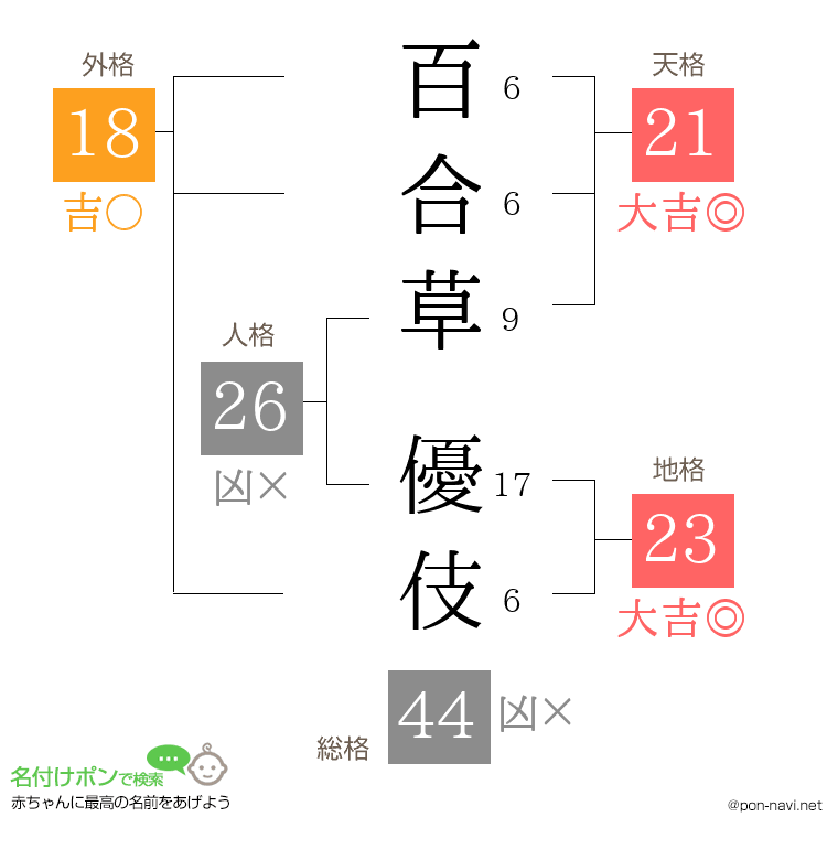 百合草 優伎さんの姓名判断結果