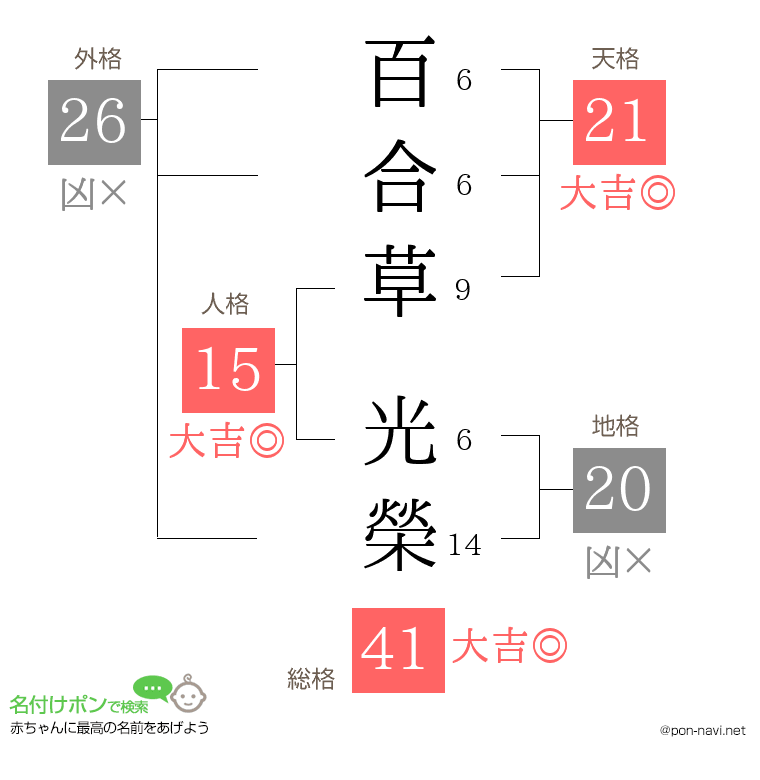 百合草 光榮さんの姓名判断結果