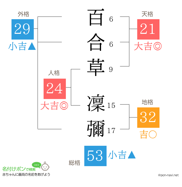 百合草 凜彌さんの姓名判断結果