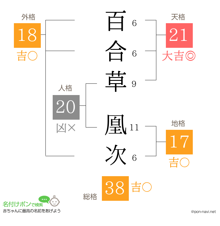 百合草 凰次さんの姓名判断結果