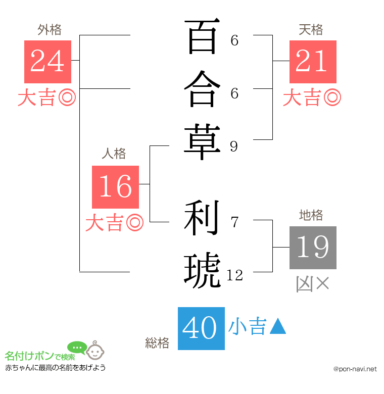 百合草 利琥さんの姓名判断結果