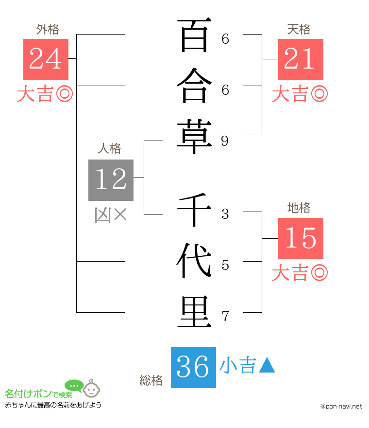 百合草 千代里さんの姓名判断結果
