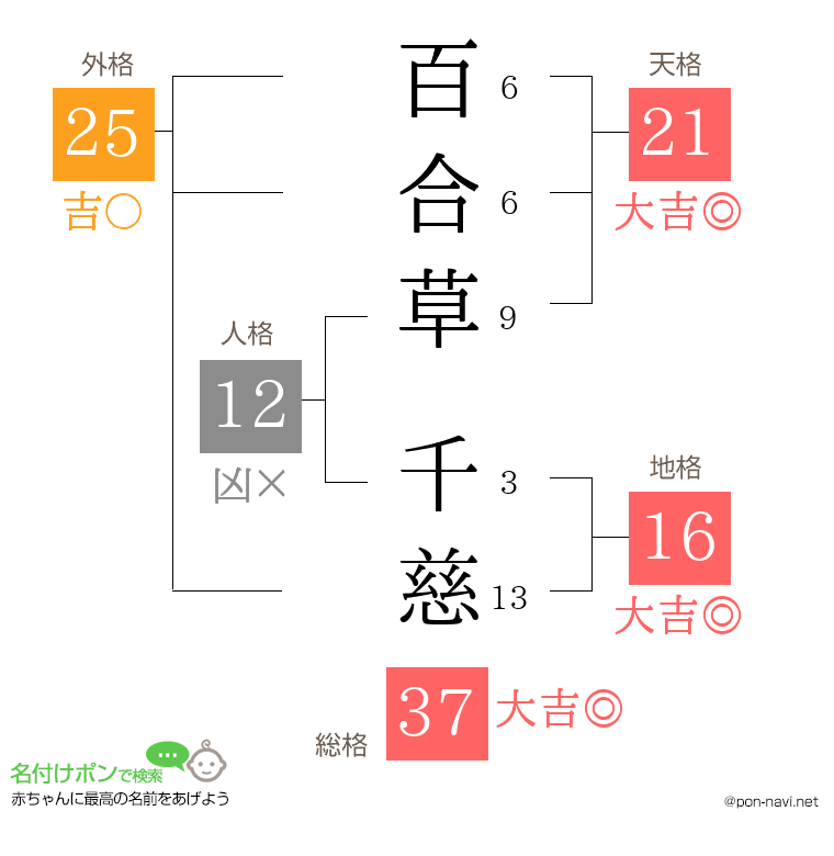 百合草 千慈さんの姓名判断結果