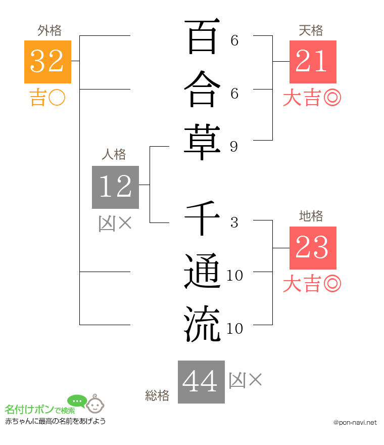 百合草 千通流さんの姓名判断結果
