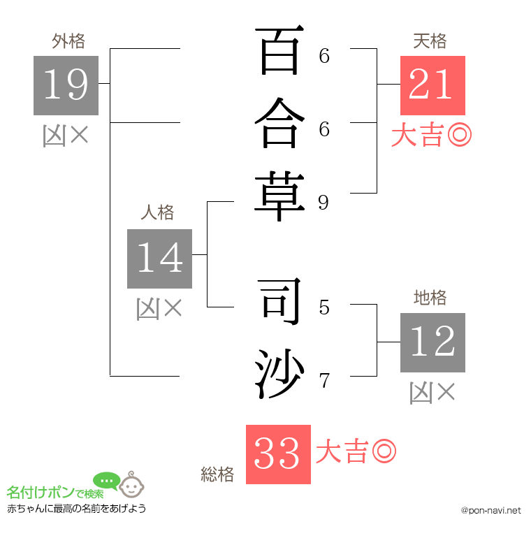 百合草 司沙さんの姓名判断結果