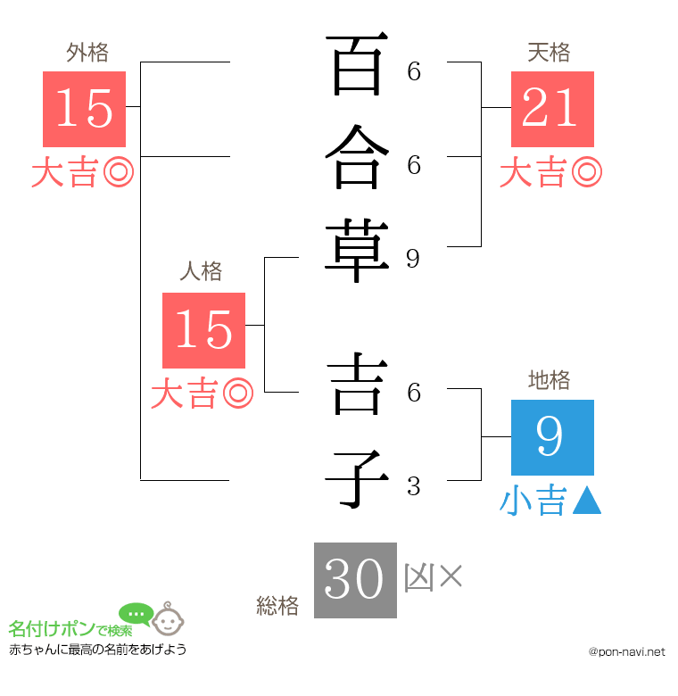 百合草 吉子さんの姓名判断結果