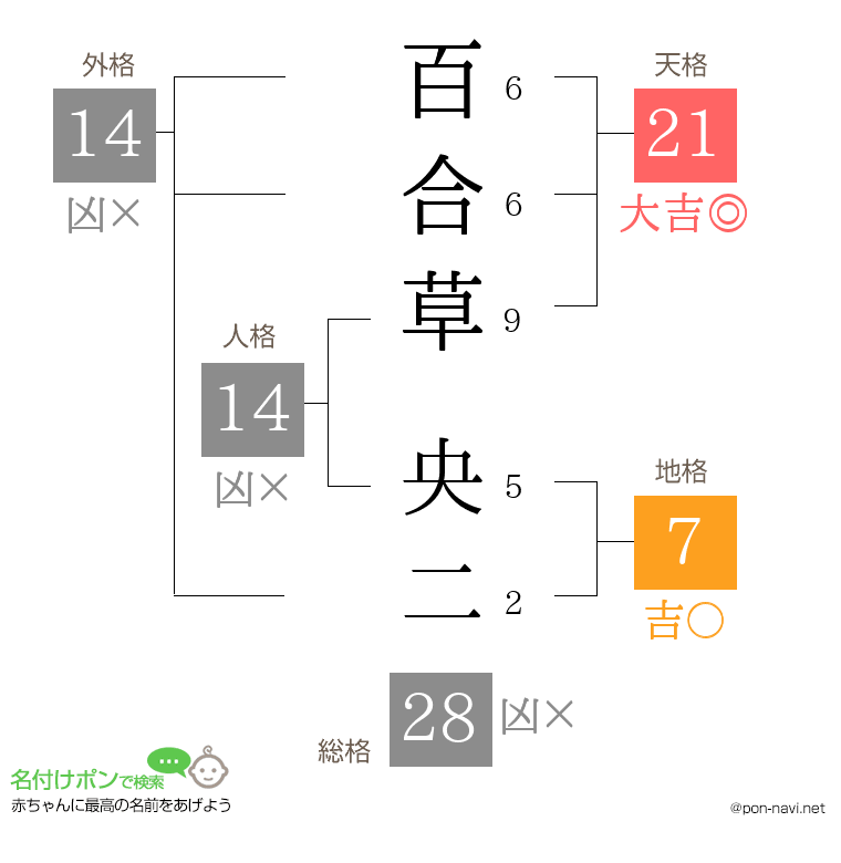 百合草 央二さんの姓名判断結果