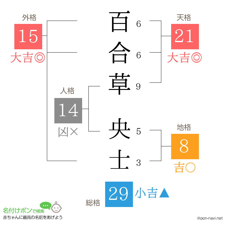 百合草 央士さんの姓名判断結果